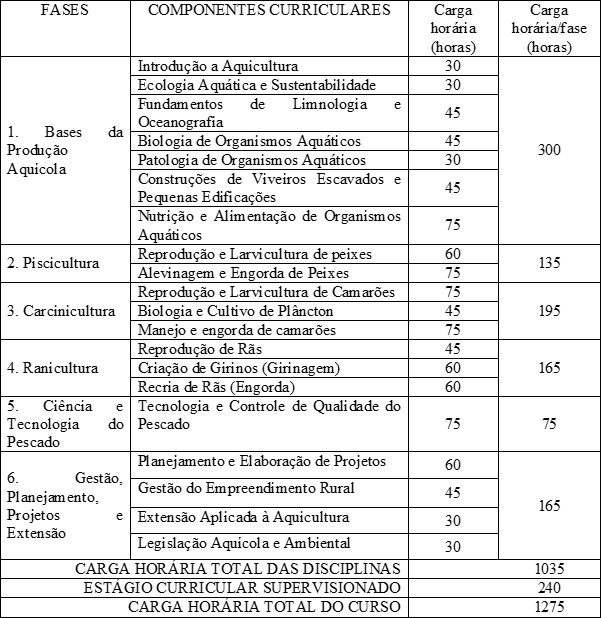 Matriz Curricular de Aquicultura.jpg