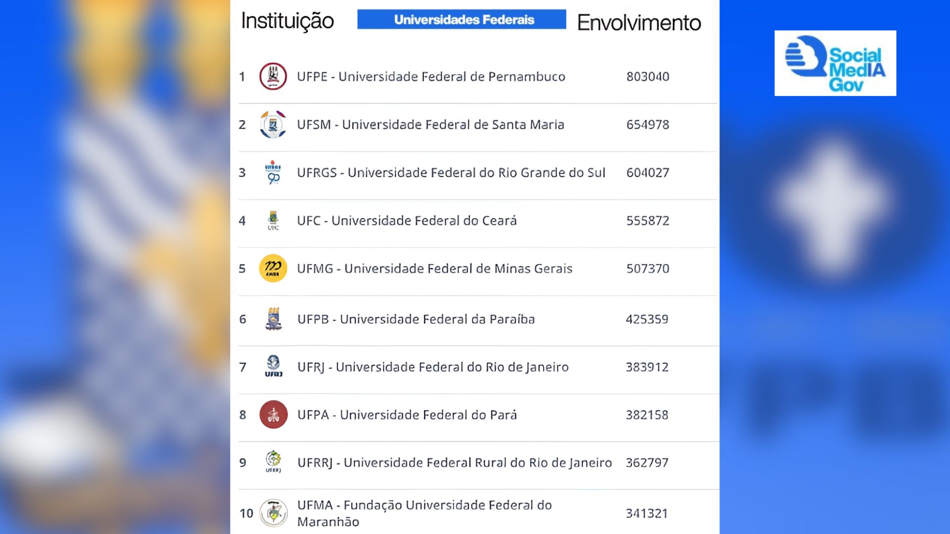 UFPB é a sexta universidade federal do Brasil com mais interações nas redes sociais, aponta ranking